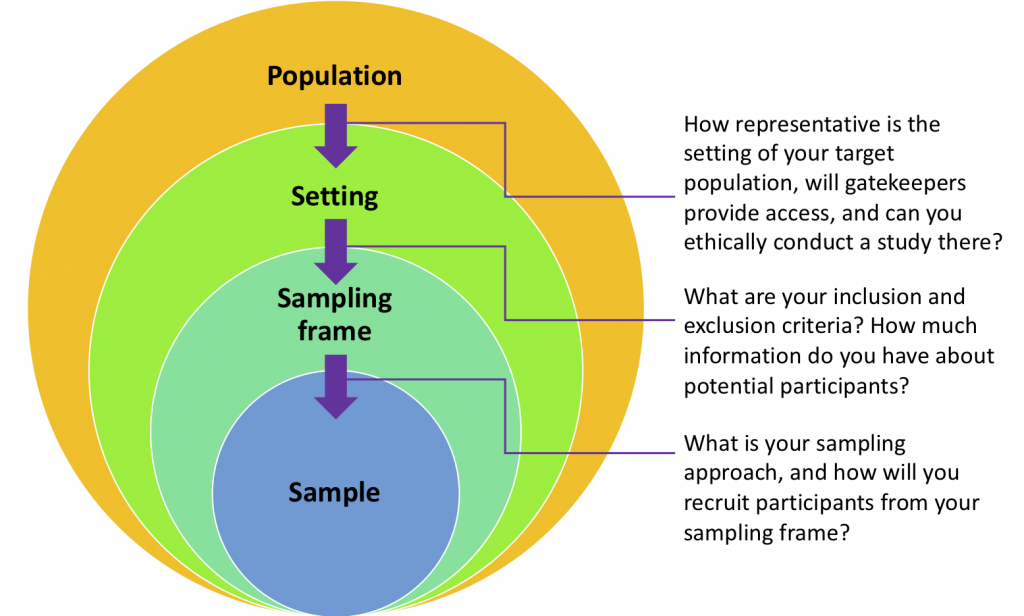 Moving from population to setting, you should consider access and consent of stakeholders and the representativeness of the setting. In moving from setting to sampling frame, keep in mind your inclusion and exclusion criteria. In moving finally to sample, keep in mind your sampling approach and recruitment strategy.