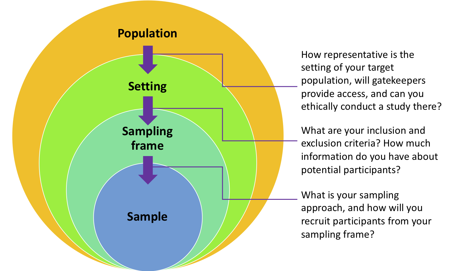 types of sampling in social work research