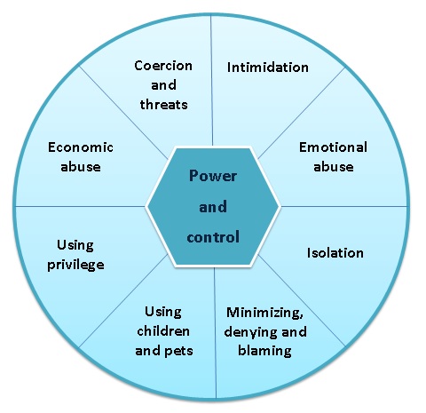 Power and control wheel indicating the factors like