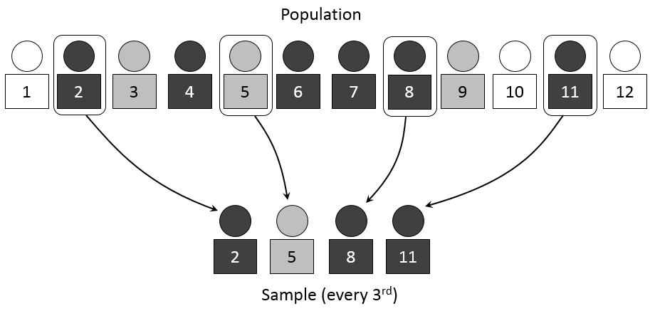 Diagram showing four people being selected using systematic sampling, starting at number 2 and every third person after that (5, 8, 11)