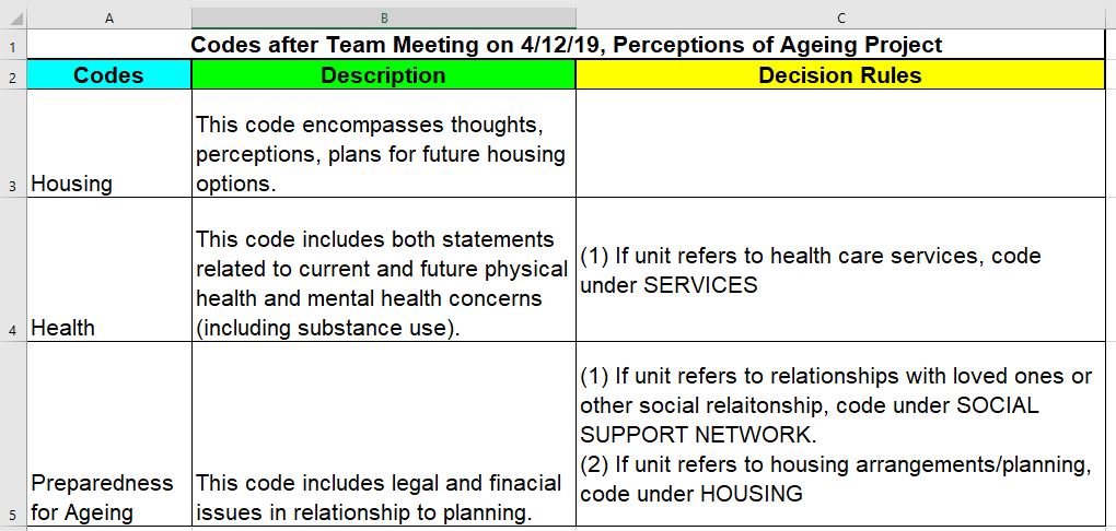 Excel sheet labeled "codes after team meeting on 4/12/19, perceptions on ageing project". Columns are labeled "codes", "descriptions", "decision rules". The rows are labeled "housing", "health" and "preparedness for ageing"