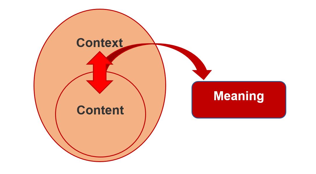 Content and context as concentric circles, with context being the larger circle. Arrow between the two suggesting interaction to produce meaning. interaction to produce meaning