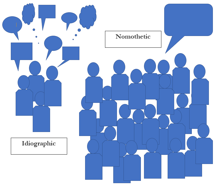 Figure 17.2 Idiographic vs. Nomothetic provides a visual where by idiographic there are a few figures with many different thought bubbles above them, and with nomothetic there are many people with one single thought bubble.