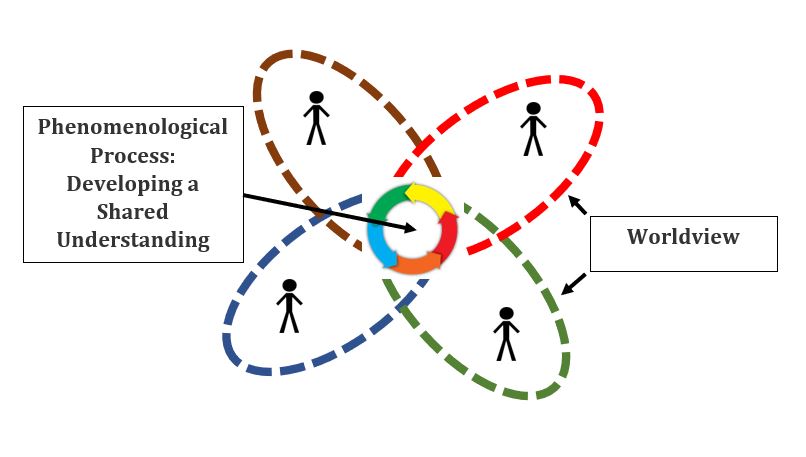 Illustration of the phenomenological process of developing shared understanding. There are four people, each surrounded by a dotted line of different color representing their unique worldviews. In the center there is a circle in motion representing their developing shared understanding where they overlap.