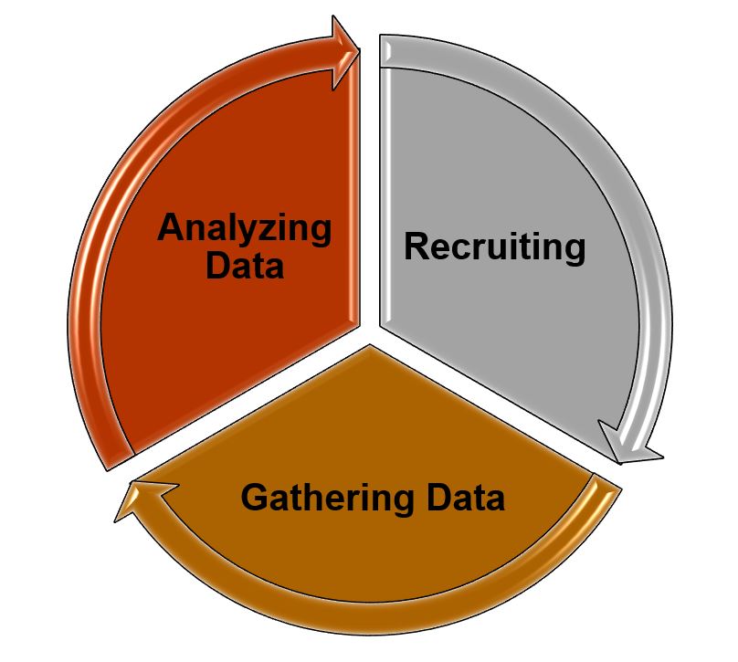 Circle divided up in three sections, each with an arrow curving and directed to the next section, demonstrating the ongoing iterative nature of qualitative recruiting, gathering data and analyzing data (the three sections of the circle).