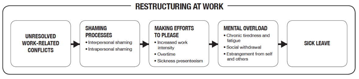 Titled "restructuring at work". There are a series of boxes in a row with arrows leading from one to another. The first states "unresolved work-related conflicts". The second box states, "shaming process" with two bullets stating "interpersonal shaming and "intrapersonal shaming". The 3rd box states "making efforts to please" and has 3 bullets labeled "increased work intensity", "overtime", and "sickness presenteeism". The 4th box is labeled "mental overload" and contains 3 bullets, labeled "chronic tiredness and fatigue", "social withdrawal", and "estrangement from self and others". The fifth and final box is labeled "sick leave".