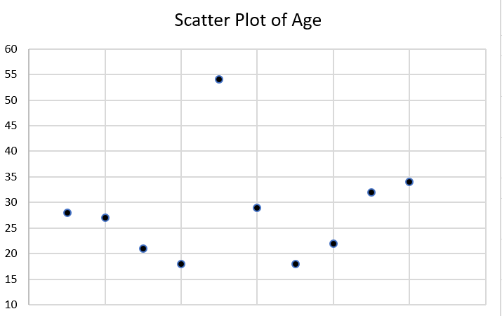 Scatter plot of ages of respondents