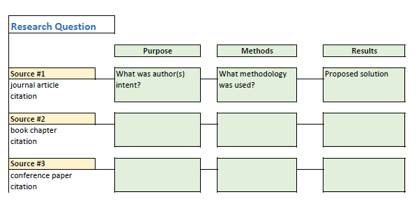 A 3 by 3 table with purpose, methods, and results as columns and sources 1, 2, and 3 as rows