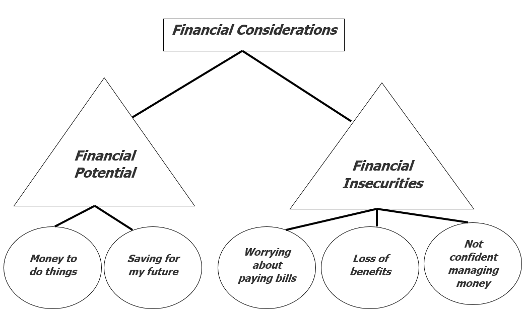 Beginning of thematic map with a rectangle at the top labeled "financial considerations". To lines branch off to triangles, one labeled "financial potential" and the other triangle labeled "financial insecurities". From the triangle labeled "financial potential" there are two lines going down and connecting with two circles, one labeled "money to do things" and the other "saving for my future". From the triangle labeled "financial insecurities", there were 3 lines going down and each connecting with a circle, one labeled "worrying about the bills", one labeled "loss of benefits" and the final labeled "not confident managing money". This is collectively meant to display the connection between these ideas in building this theme.