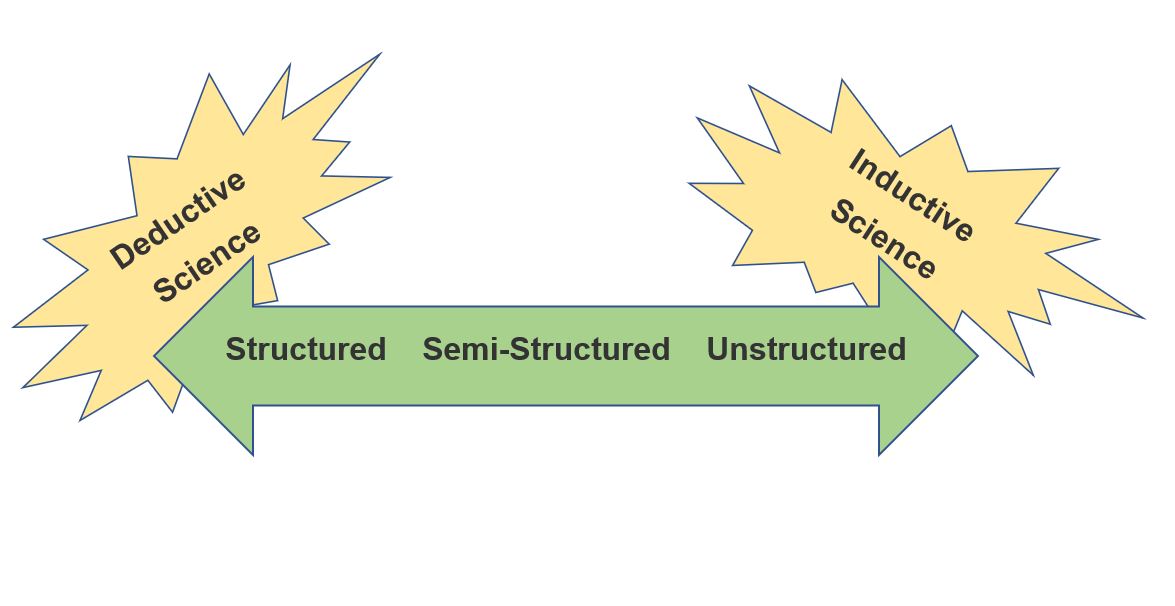 Continuum of interview structure with deductive science on one side with structured interviews, semi-structured interviews in the center, and unstructured interviews on the other end with inductive science