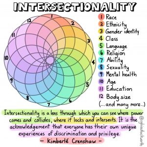 Intersectionality considers how different characteristics, such as race, ethnicity, or gender, intersect.
