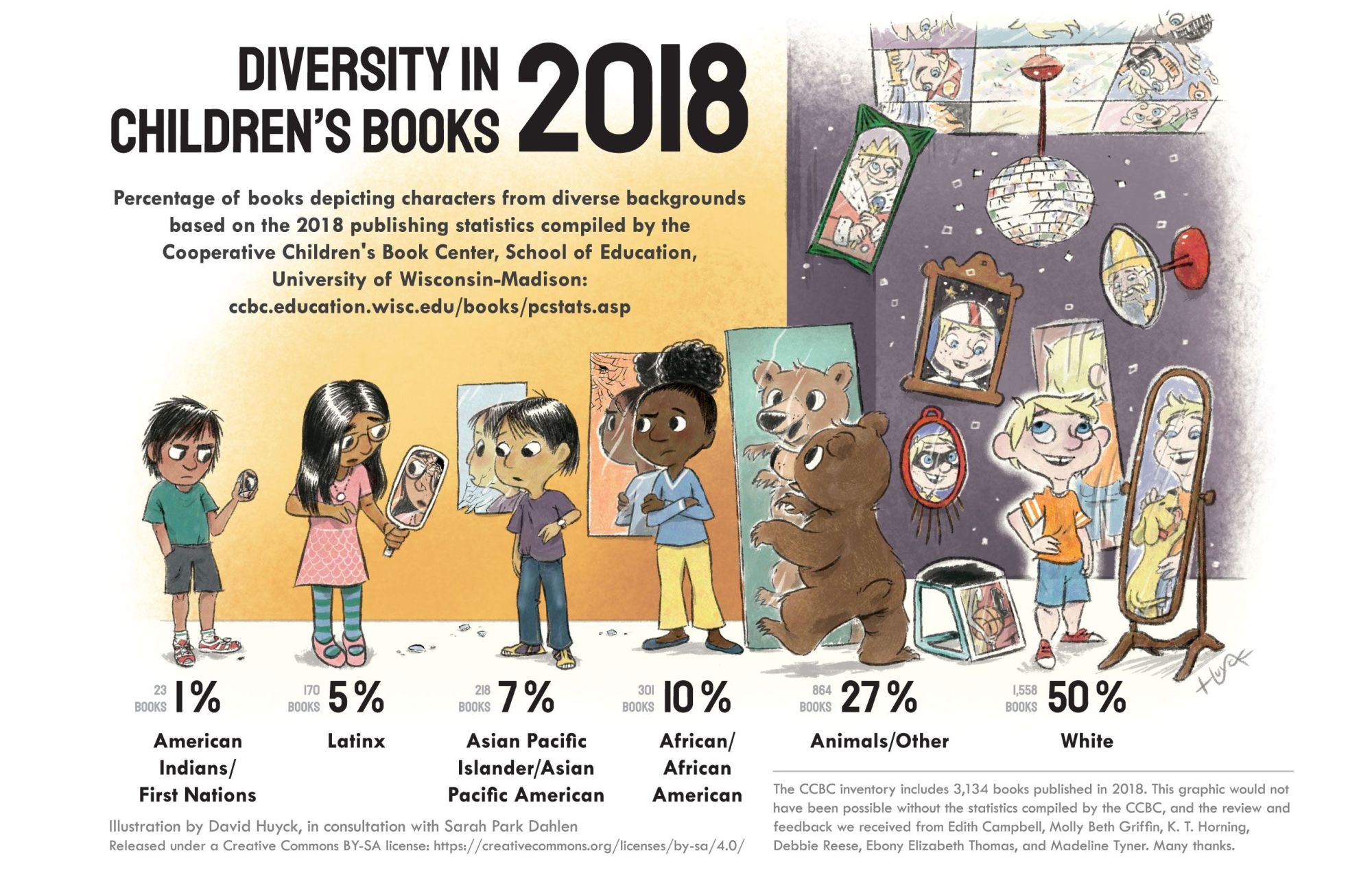 Diversity in children's books in 2018 was 50% White, 27% animals/other, 10% African American, 7% AAPI, 5% Latinx, and 1% American Indian.