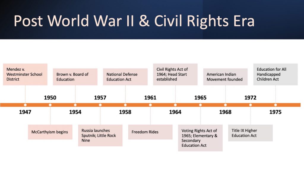 1947: Mendez v. Westminster School District. 1950: McCarthyism begins. 1954: Brown v. Board of Education. 1957: Russia launches Sputnik; Little Rock Nine. 1958: National Defense Education Act. 1961: Freedom Rides. 1964: Civil Rights Act of 1964; Head Start established. 1965: Voting Rights Act of 1965; Elementary & Secondary Education Act. 1968: American Indian Movement founded. 1972: Title IX Higher Education Act. 1975: Education for All Handicapped Children Act.