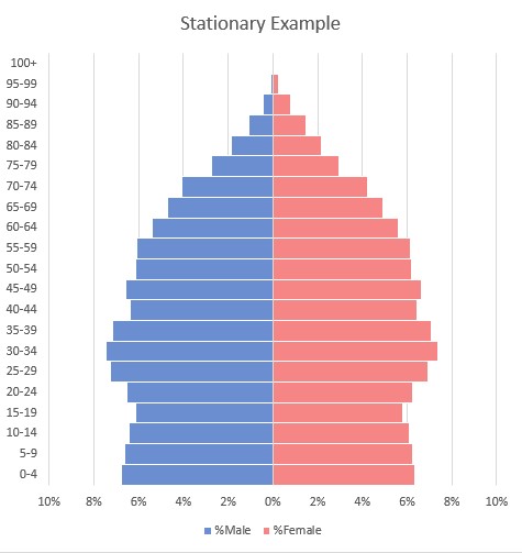 Population, Migration, & Spatial Demography – Human Geography