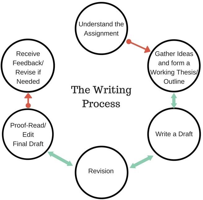 The Writing Process – Let's Keep Writing!