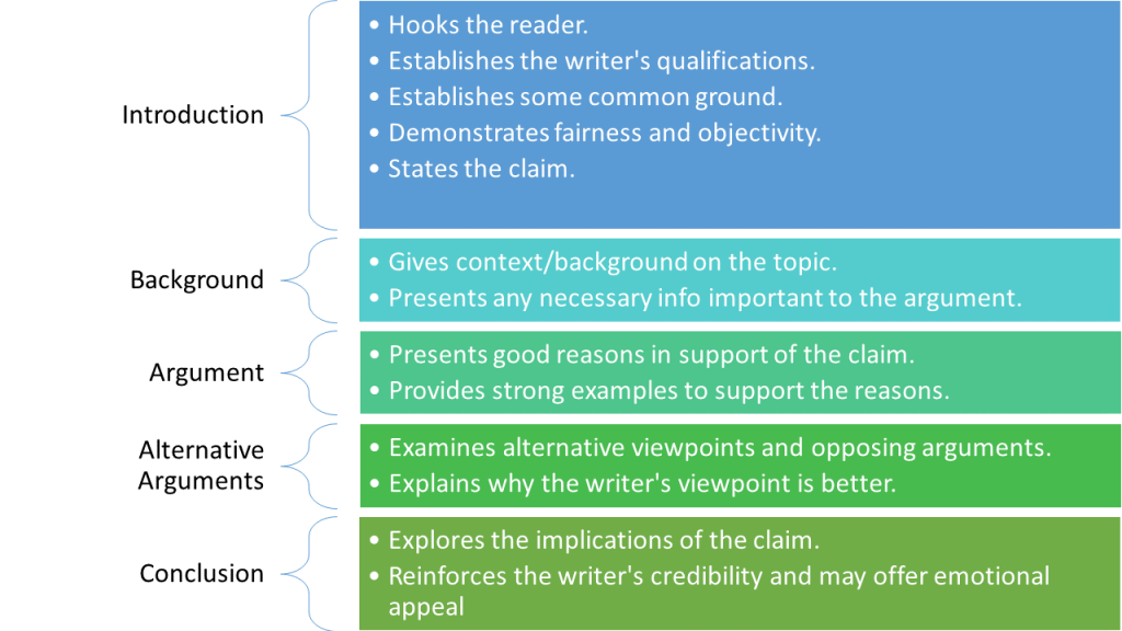 Three Types Of Argument Let s Keep Writing 