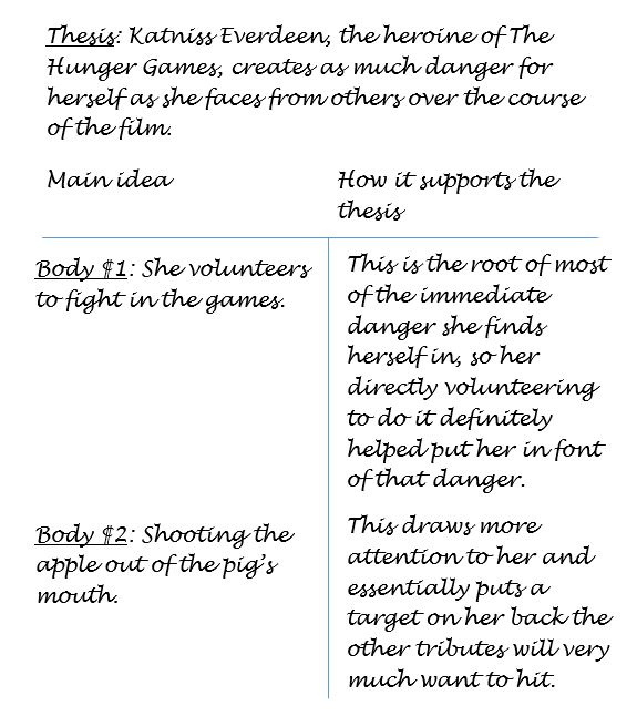 image of a reverse outline for the Katniss essay.