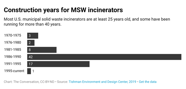 Bar chart showing the ages of municipal solid waste (MSW) Incinerators, showing that most were produced before 1995.