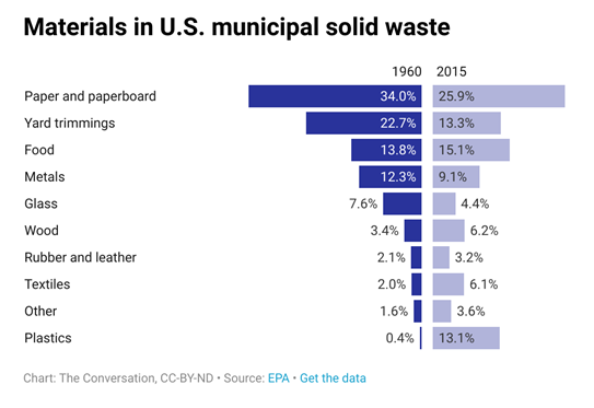 Bar chart showing the make-up of municipal solid waste in the U.S. in 1960 and in 2015, showing the largest increase in plastics.