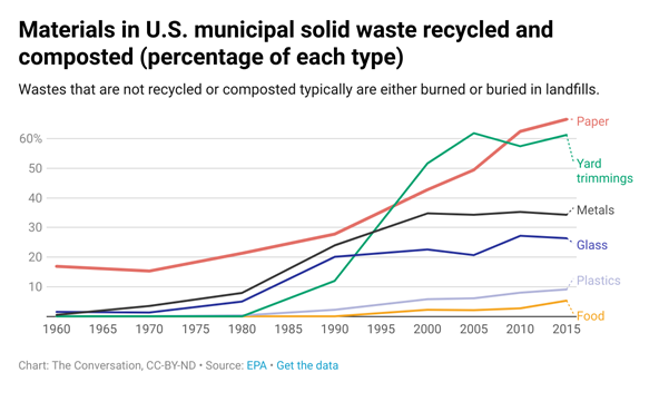 A line graph showing the increase of recycling and composting of materials found in U. S. municipal solid waste from 1960 to 2015.