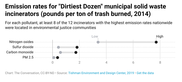 chart with emission rates for dirtiest dozen