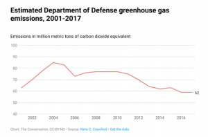 chart showing estimated dept of defense greenhouse gas emissions