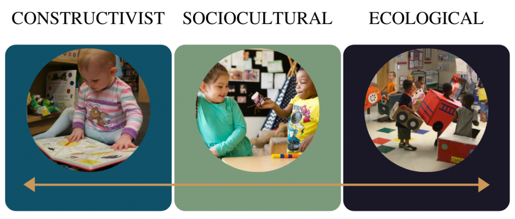 From left to right image one: A child sits on the floor looking at a book. Constructivist is written above the image. Image two: Two children stand at a table. One child offers the other child a toy. Sociocultural is written above the image. Image three: Children stand inside cardboard vehicles getting ready to be part of a parade. Ecological is written above the image.