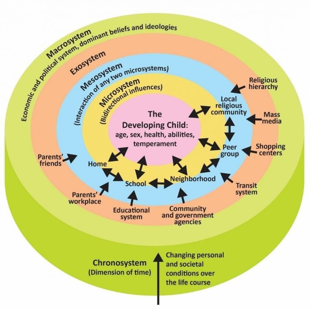 Graphic includes 5 concentric circles. The center circle is The Develooping Child: age, sex, health, abillities, temperament. The next circle is Microsystem, bidirectional influences. This is surrounded by the Mesosytem, interaction of any two microsystems. This is surrounded by the Exosystem. The outer circle is the Marcorsystem, economic and political system, dominant beliefs and ideologies. Four two-way arrows start in the center circle, the developing child. On the other side of the arrows is home, school, neighborhood, and local religious community, whic are on the border of the second and third circles. A fifth two-way arrow starts on the edge of the inner circle and points to peer group inside the third circle, Mesosystem. Two-way arrows point to home-school, school-neighbor, neighbor-peer group, and peer group-local religious community. In the fourth circle, Exosystem, eight one-way arrows point from Exosystem to the third circle, Mesosystem. On the side of the outer circle is an arrow pointing upwards between Chronosystem, dimension of time, and Changing personal and societal conditions oover the life course.