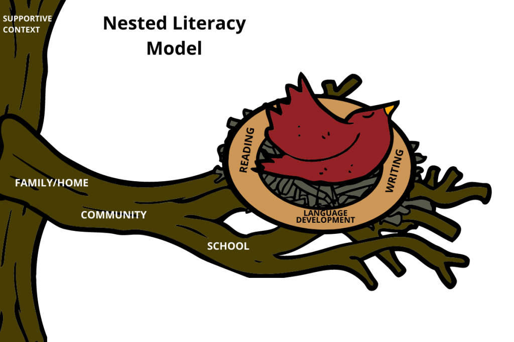 A bird sits in a nest on branches of a tree. The trunk is labeled supportive context. The branch is labeled family/home, community, and school. The nest is labeled reading, language development, and writing.