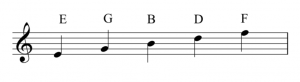 A treble clef is on the left of a staff. The letter names of the lines are labeled. Bottom to top these are: E, G, B, D, and F.