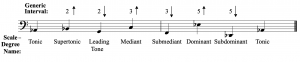 The notes of the A-flat major scale are rearranged to show how the names of the scale-degrees derived
