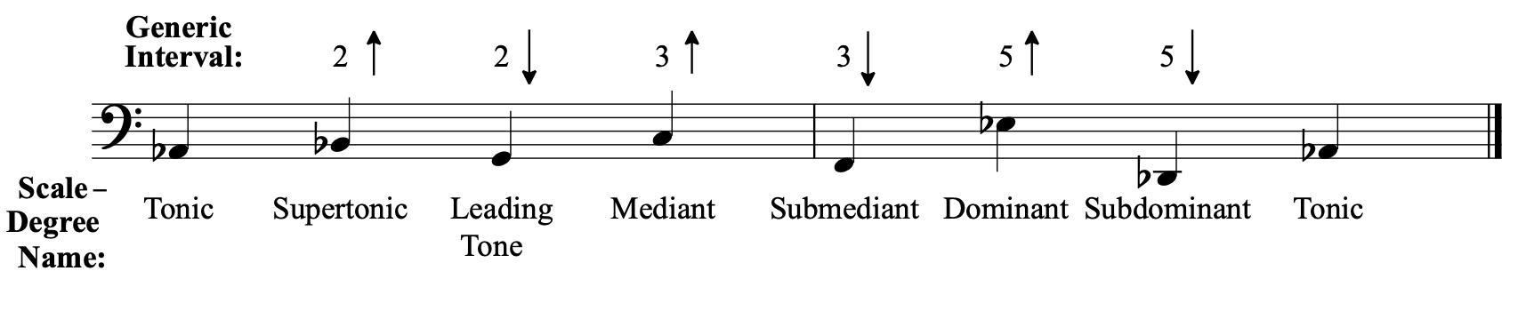 Major Scales, Scale Degrees, and Key Signatures – CMUS 120 Fundamentals ...