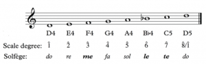 A D natural minor scale is shown in treble clef with solfege and scale degrees