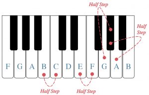 A piano keyboard is shown with the white keys labeled. Half steps between B/C, E/F, G and G sharp and A and A flat are shown.