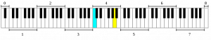 A piano keyboard with each octave labeled by number. The first two white keys are the "0" octave; each new octave (octave 1, octave 2, octave 3, etc.) starts at the note "C."