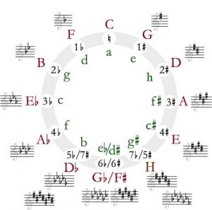 The circle of fifths is shown, with key signatures. Major and minor keys are labeled.