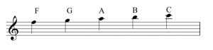 A staff with a treble clef. Ledger lines are used to extend the staff, with the letter names G, A, B, and C.