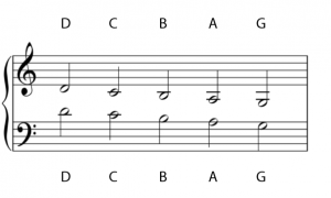Pitches are shown above the bass clef staff and below the treble clef staff. They are labelled with the letter names D, C, B, A, G.