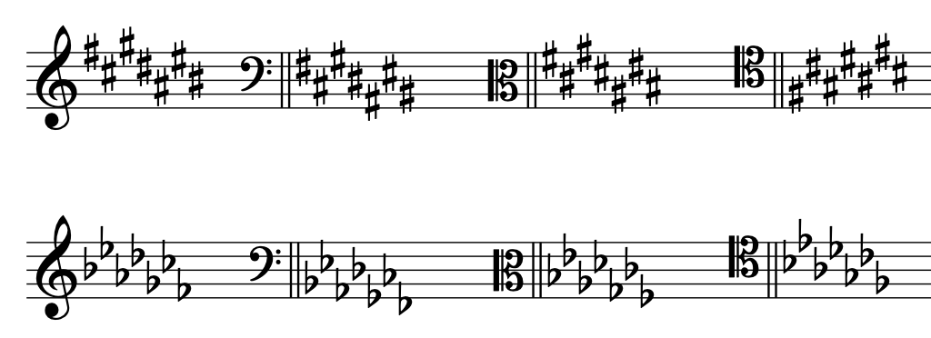 The order of the seven sharps and seven flats of key signatures are shown in treble, bass, alto, and tenor clefs.