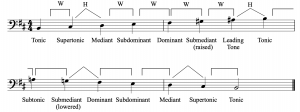 A B melodic minor scale, ascending and descending in bass clef, with half- and whole-steps labeled as well as scale-degree names.