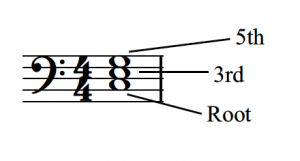 A triad consisting of the notes C, E, and G has its notes labeled; C is the root, E is the 3rd, and G is the 5th