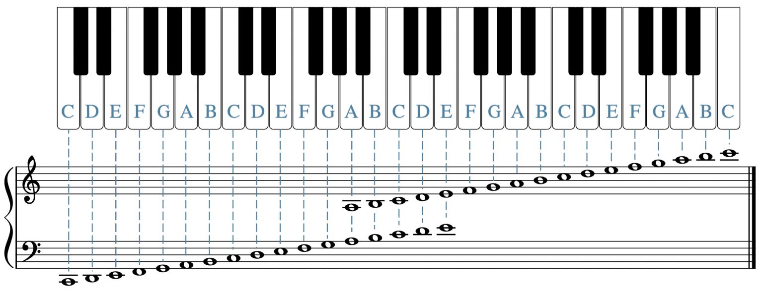 The Keyboard and the Grand Staff – CMUS 120 Fundamentals of Music