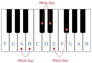 A piano keyboard is shown and white keys are labeled. Whole steps between A and B, E and F sharp, and D flat and E flat show also labeled.