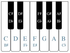 A piano keyboard is shown. The white and black keys are labeled. Each black key note has both a sharp and a flat name.