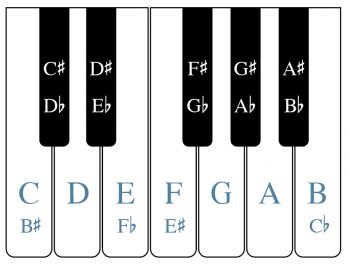 Half- and Whole-steps and Accidentals – CMUS 120 Fundamentals of Music