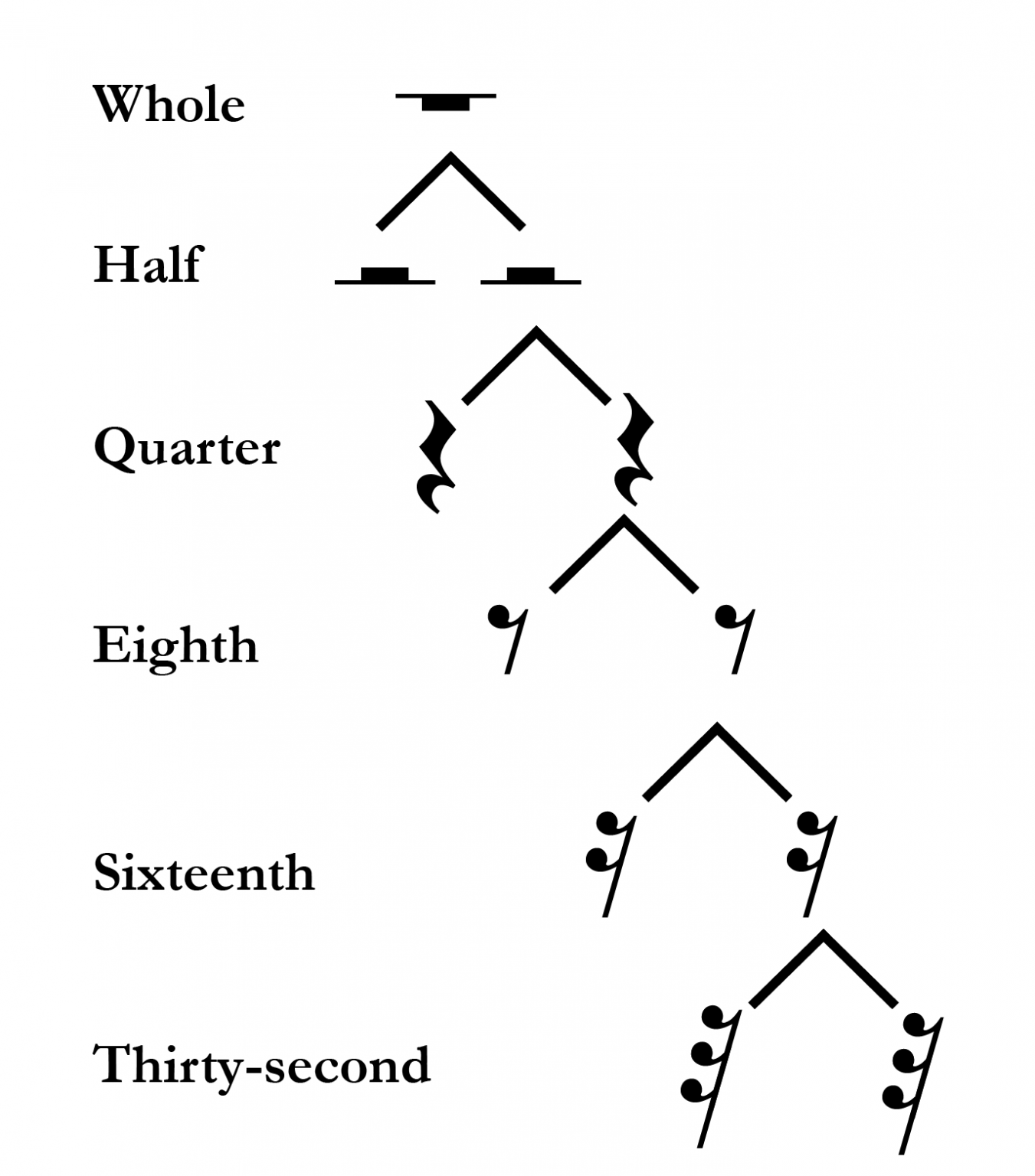 Half whole. Whole half and Quarter.