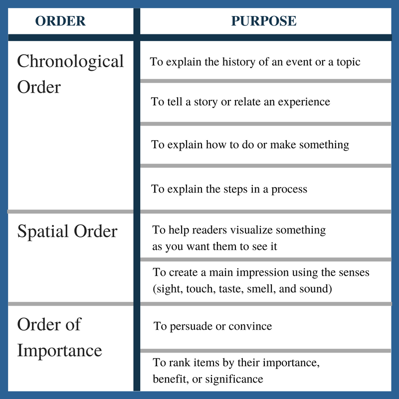 Chapter 5 – Rhetorical Modes – Let's Get Writing!