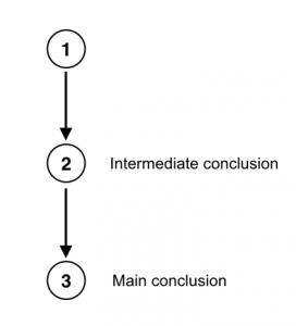 From Introduction to Logic and Critical Thinking