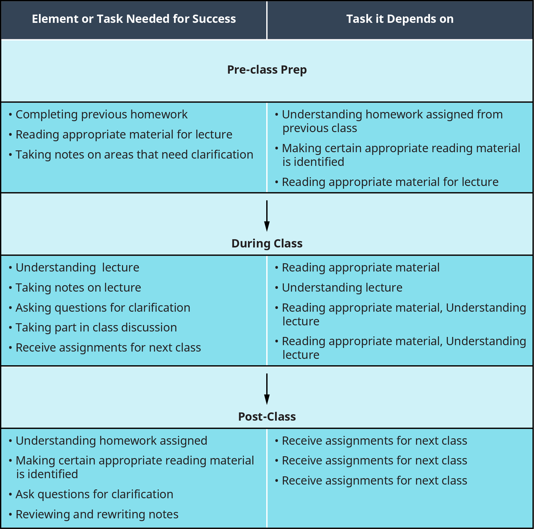 Chart split into two main sections of tasks needed for success and the tasks it depends for in pre-class prep, during class, and post-class..