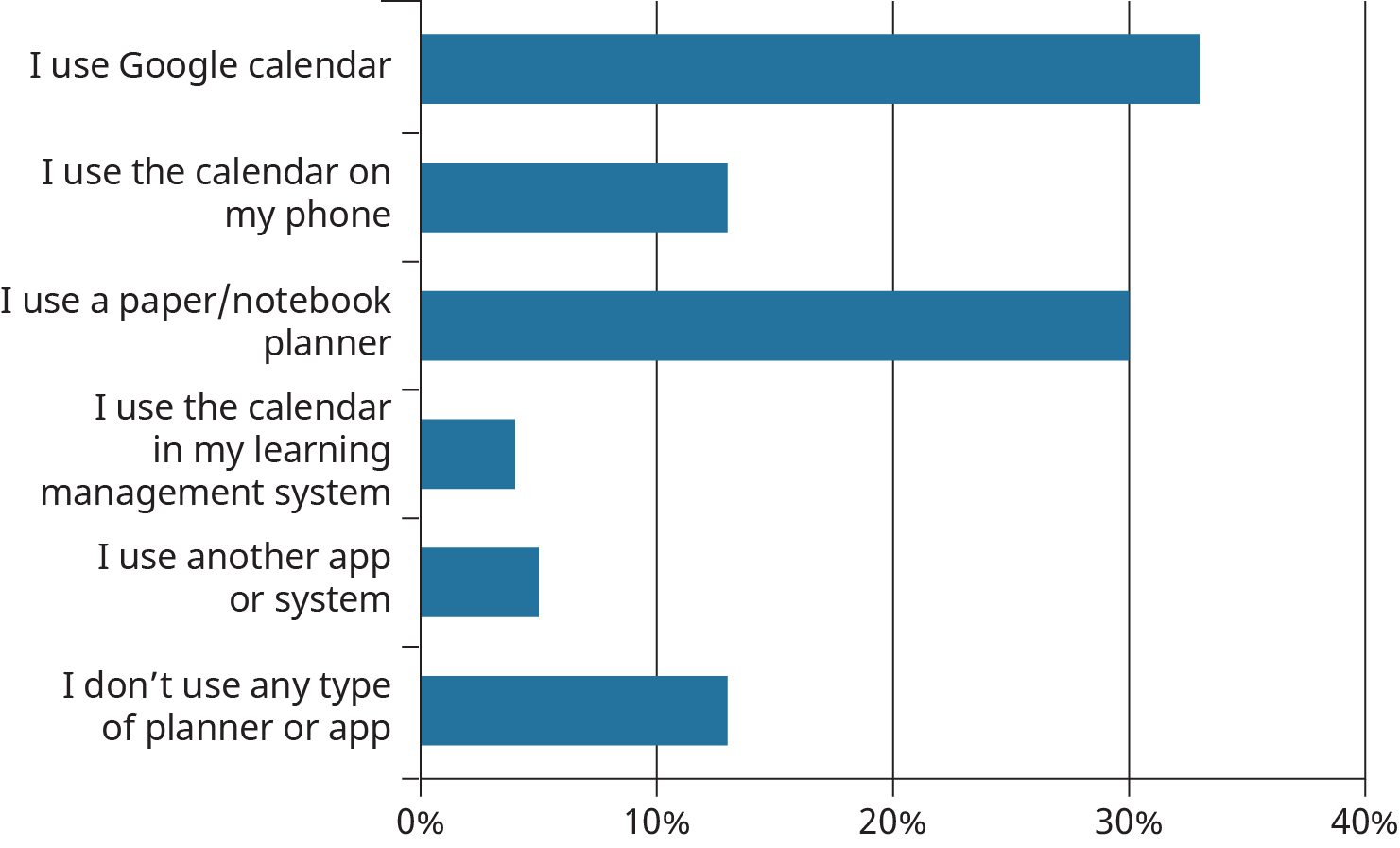About 33% use Google Calendar, 30% use a paper/notebook planner, 13% use the calendar on their phone or no type of app at all, 6% use another app/system, and 5% use the calendar in their learning management system.